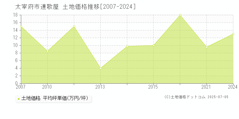 連歌屋(太宰府市)の土地価格推移グラフ(坪単価)[2007-2024年]
