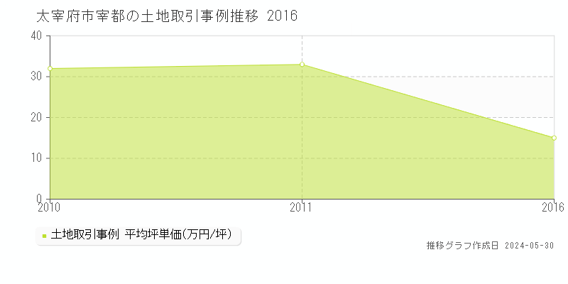 太宰府市宰都の土地価格推移グラフ 