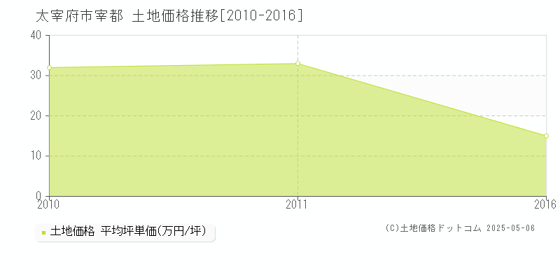 宰都(太宰府市)の土地価格推移グラフ(坪単価)[2010-2016年]