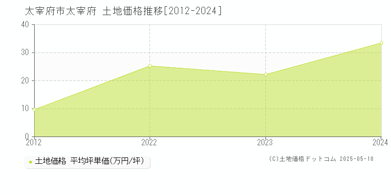 大字太宰府(太宰府市)の土地価格推移グラフ(坪単価)[2012-2024年]