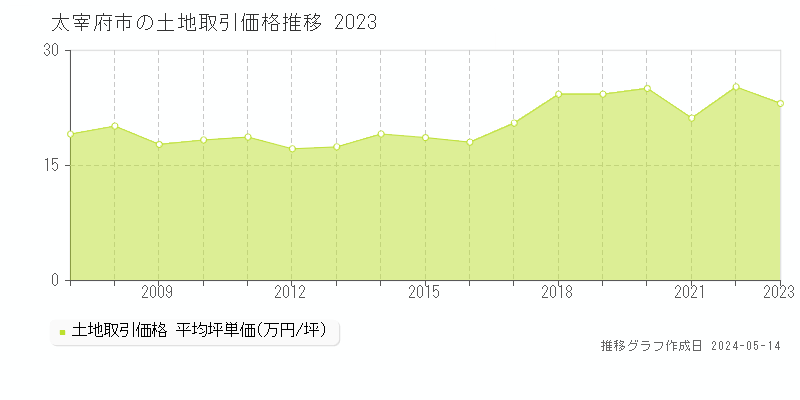 太宰府市全域の土地価格推移グラフ 