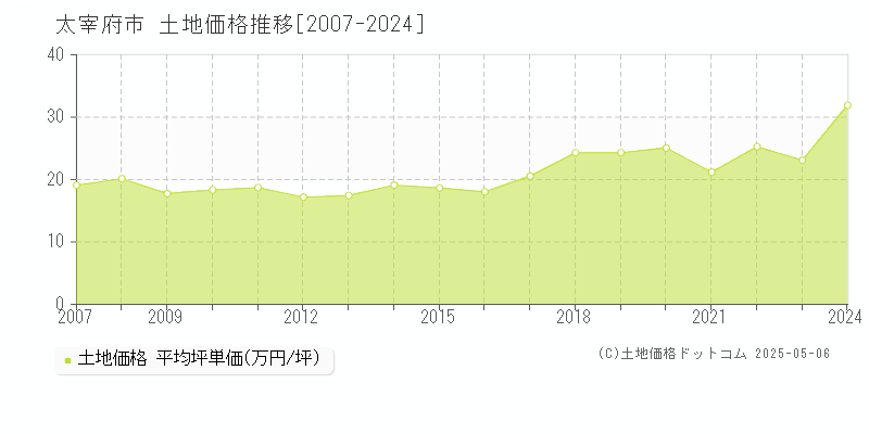 全域(太宰府市)の土地価格推移グラフ(坪単価)[2007-2024年]