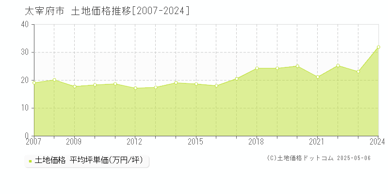 太宰府市の土地価格推移グラフ 