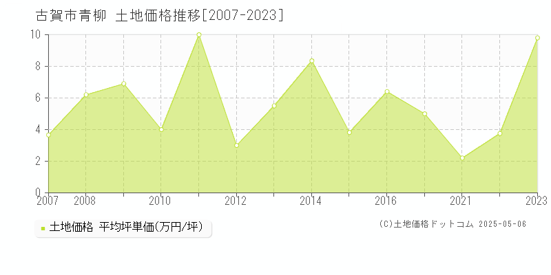 青柳(古賀市)の土地価格推移グラフ(坪単価)[2007-2023年]