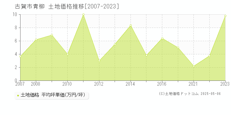 古賀市青柳の土地価格推移グラフ 