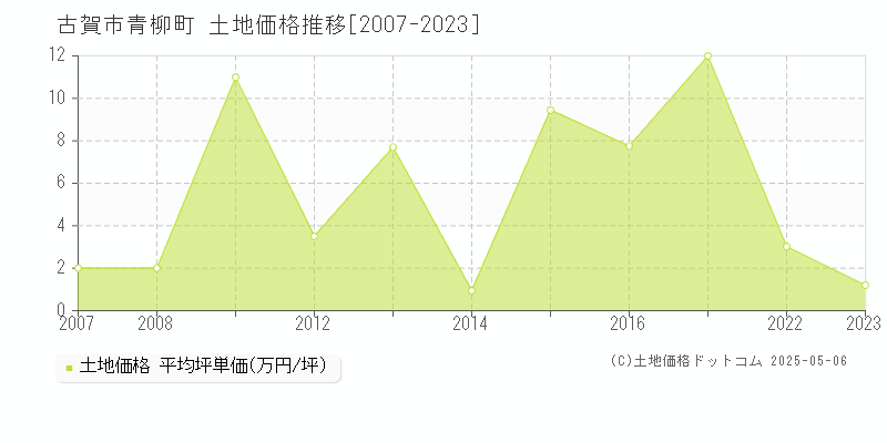 青柳町(古賀市)の土地価格推移グラフ(坪単価)[2007-2023年]