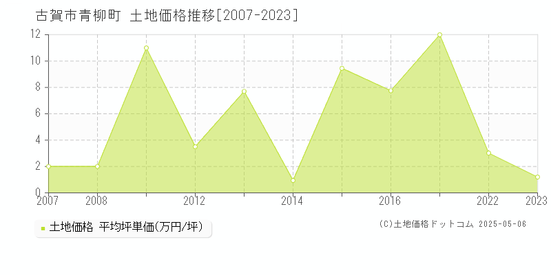 古賀市青柳町の土地価格推移グラフ 