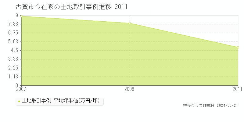 古賀市今在家の土地価格推移グラフ 