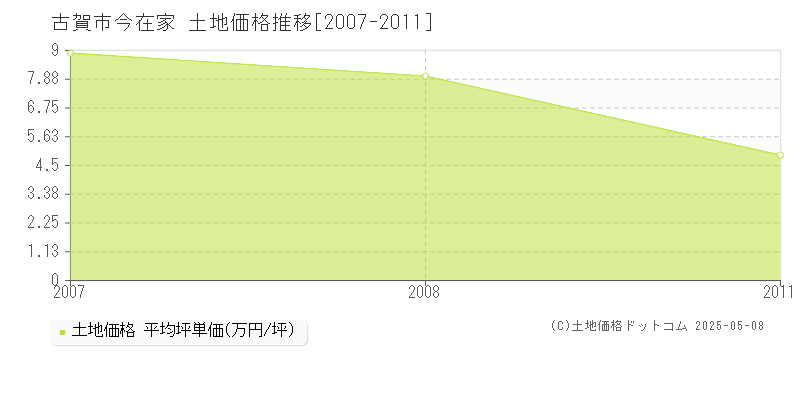 今在家(古賀市)の土地価格推移グラフ(坪単価)[2007-2011年]