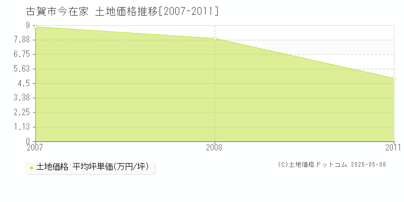 古賀市今在家の土地価格推移グラフ 