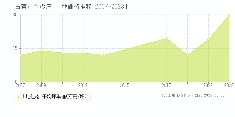 古賀市今の庄の土地価格推移グラフ 