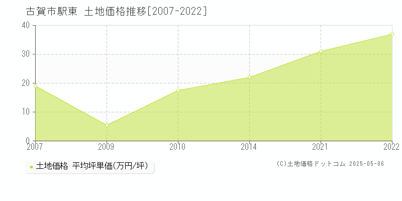 駅東(古賀市)の土地価格推移グラフ(坪単価)[2007-2022年]