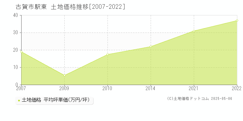 古賀市駅東の土地価格推移グラフ 