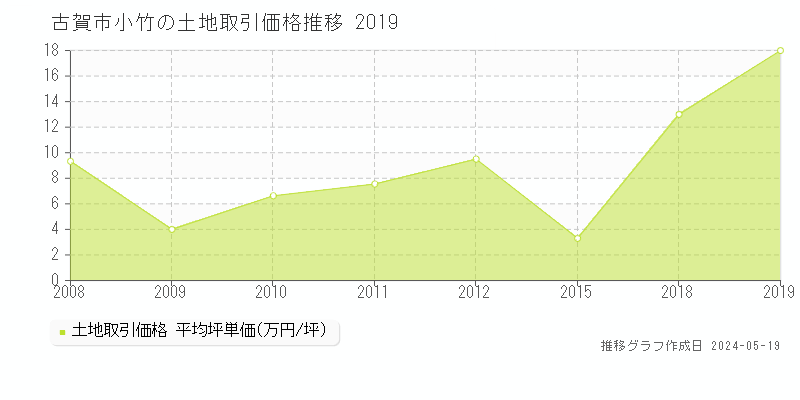 古賀市小竹の土地価格推移グラフ 