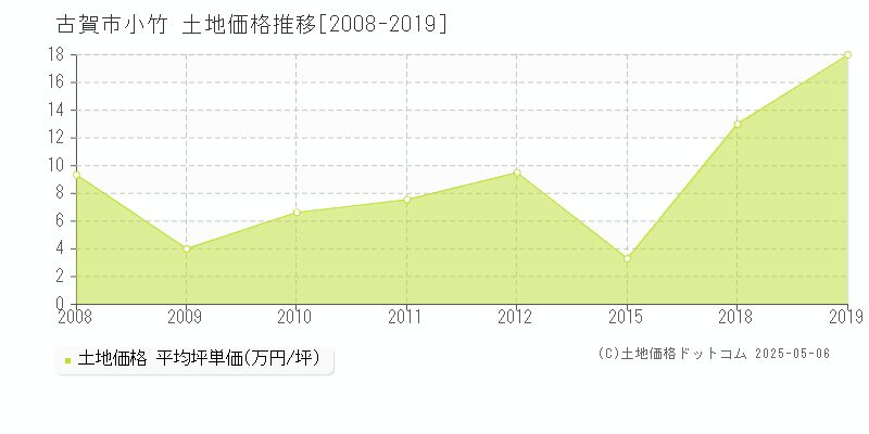 小竹(古賀市)の土地価格推移グラフ(坪単価)[2008-2019年]