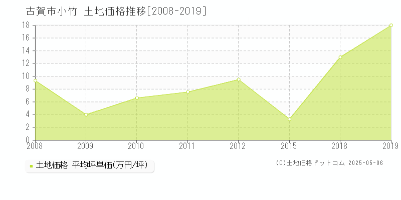 古賀市小竹の土地価格推移グラフ 