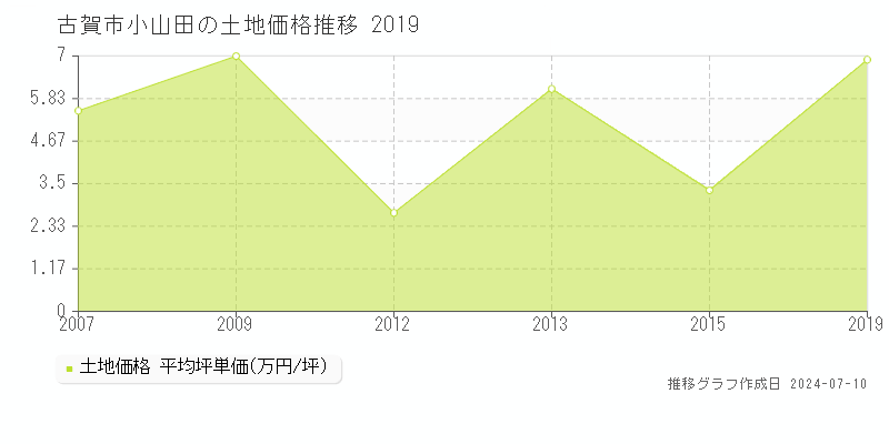 古賀市小山田の土地価格推移グラフ 