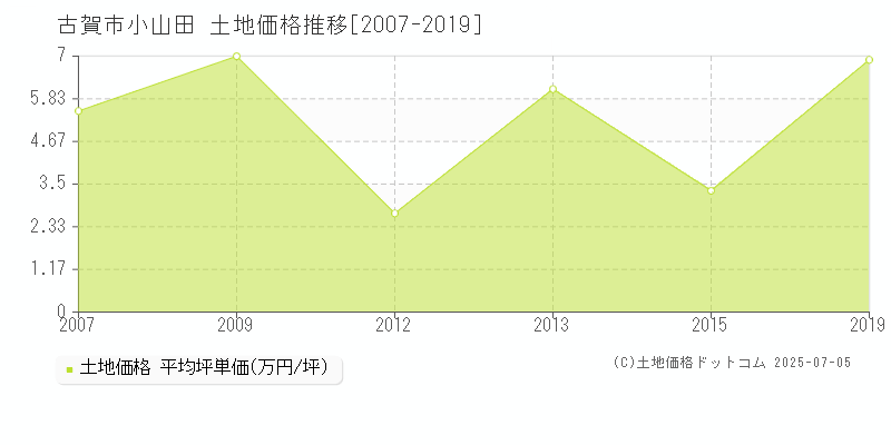 古賀市小山田の土地価格推移グラフ 