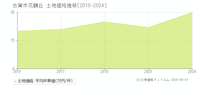花鶴丘(古賀市)の土地価格推移グラフ(坪単価)[2010-2024年]