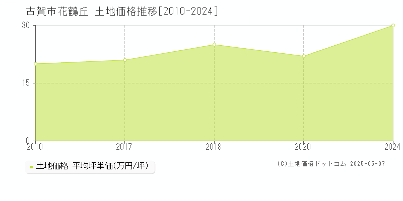 古賀市花鶴丘の土地価格推移グラフ 