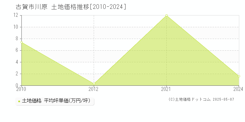 川原(古賀市)の土地価格推移グラフ(坪単価)[2010-2024年]