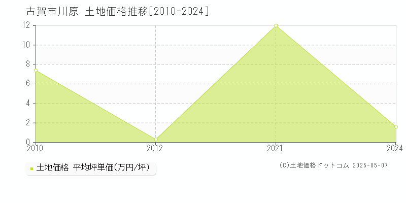 古賀市川原の土地価格推移グラフ 