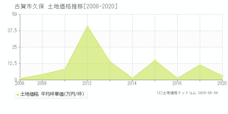 久保(古賀市)の土地価格推移グラフ(坪単価)[2008-2020年]