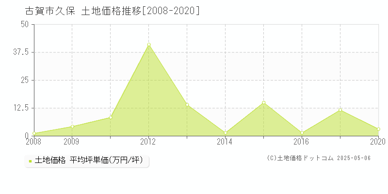 古賀市久保の土地価格推移グラフ 