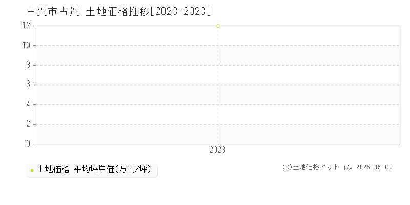 古賀市古賀の土地価格推移グラフ 