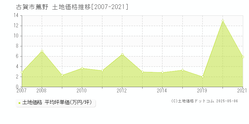 薦野(古賀市)の土地価格推移グラフ(坪単価)[2007-2021年]