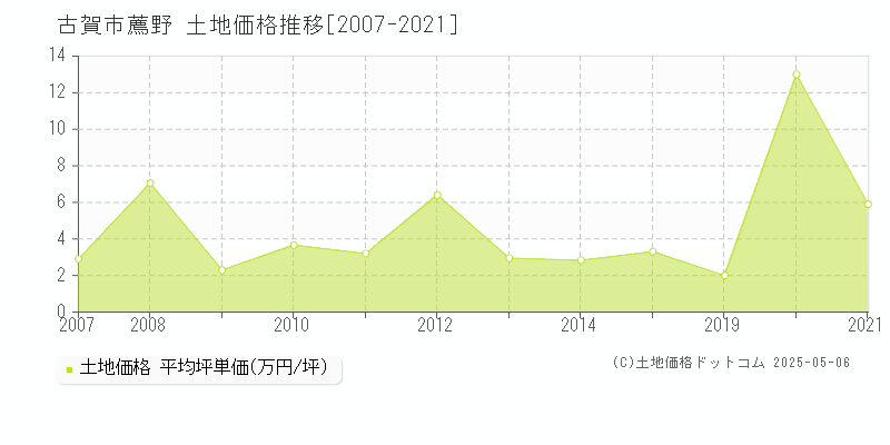 古賀市薦野の土地価格推移グラフ 