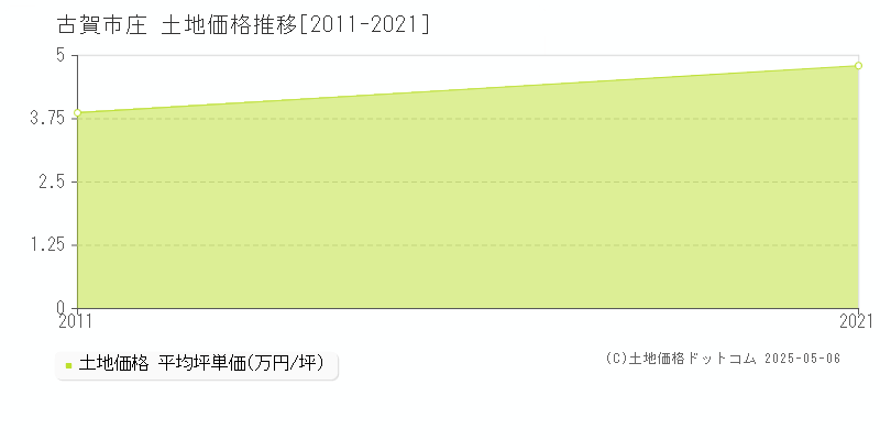庄(古賀市)の土地価格推移グラフ(坪単価)[2011-2021年]