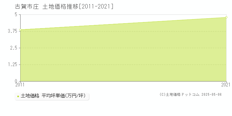 古賀市庄の土地価格推移グラフ 