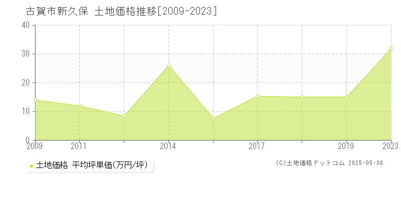 古賀市新久保の土地価格推移グラフ 