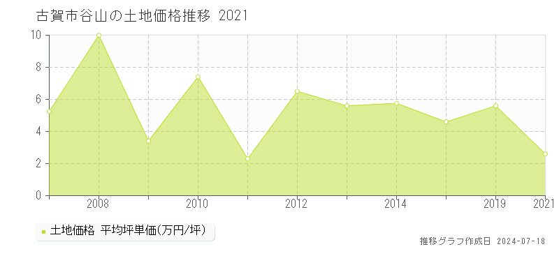 古賀市谷山の土地取引価格推移グラフ 