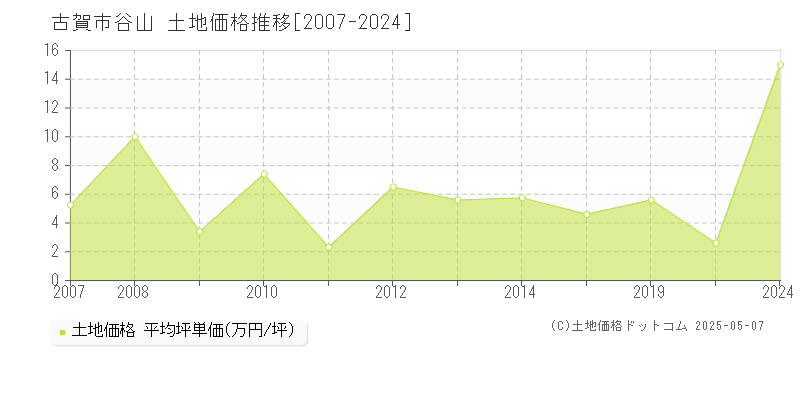 谷山(古賀市)の土地価格推移グラフ(坪単価)[2007-2024年]