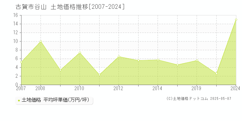 古賀市谷山の土地価格推移グラフ 