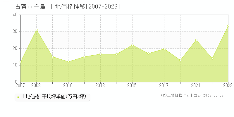 千鳥(古賀市)の土地価格推移グラフ(坪単価)[2007-2023年]