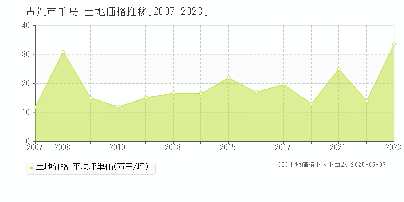 古賀市千鳥の土地価格推移グラフ 