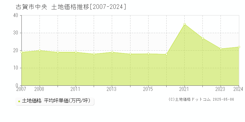 中央(古賀市)の土地価格推移グラフ(坪単価)[2007-2024年]