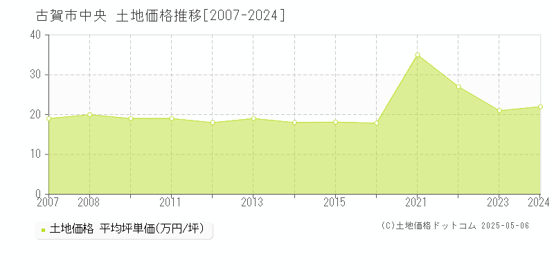 古賀市中央の土地価格推移グラフ 