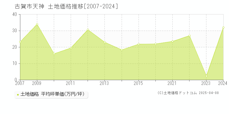 古賀市天神の土地価格推移グラフ 