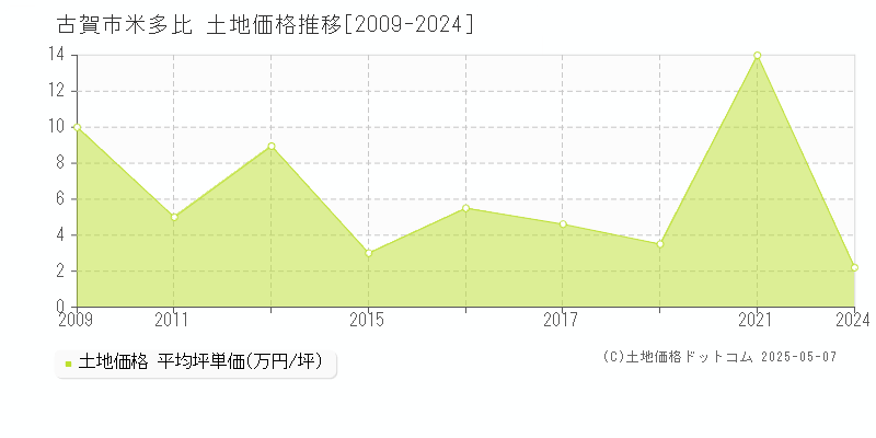 米多比(古賀市)の土地価格推移グラフ(坪単価)[2009-2024年]