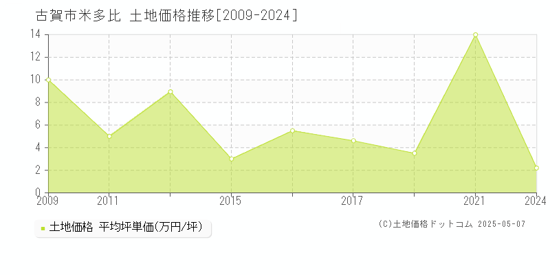 古賀市米多比の土地価格推移グラフ 