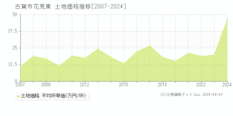 古賀市花見東の土地価格推移グラフ 