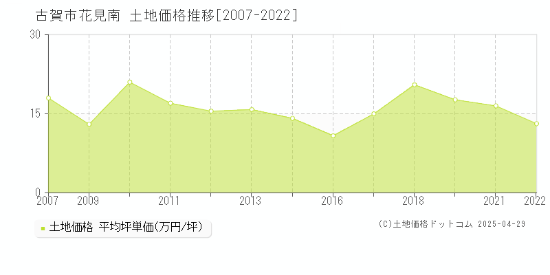 古賀市花見南の土地価格推移グラフ 