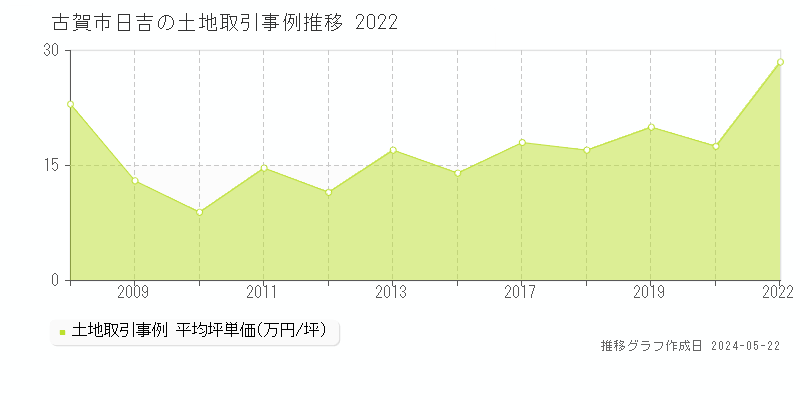 古賀市日吉の土地価格推移グラフ 