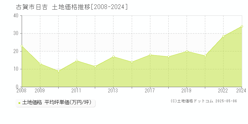 日吉(古賀市)の土地価格推移グラフ(坪単価)[2008-2024年]