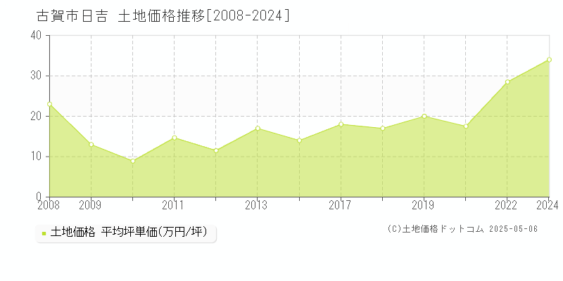 古賀市日吉の土地価格推移グラフ 