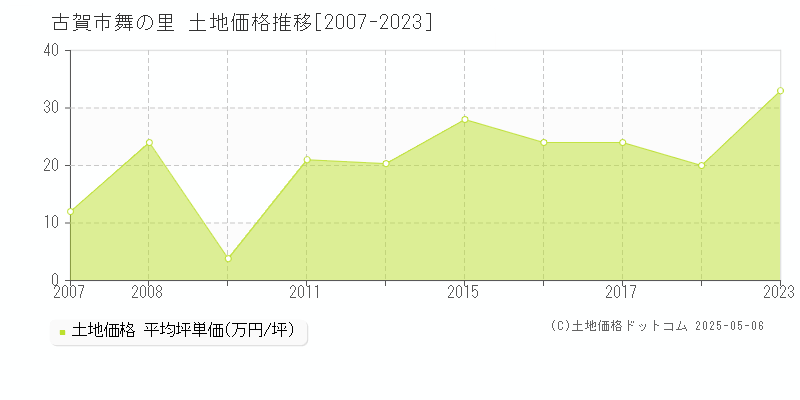 舞の里(古賀市)の土地価格推移グラフ(坪単価)[2007-2023年]